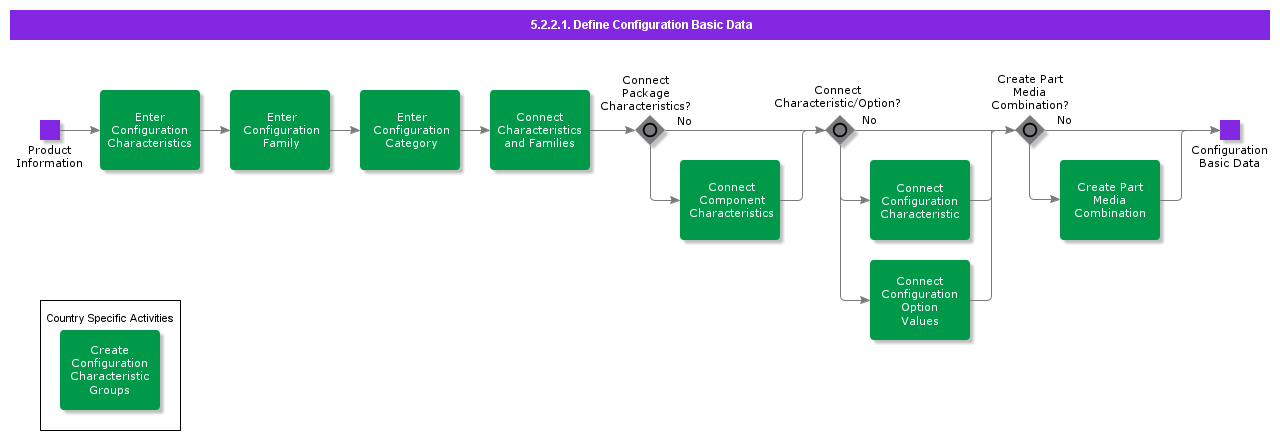 DefineConfigurationBasicData