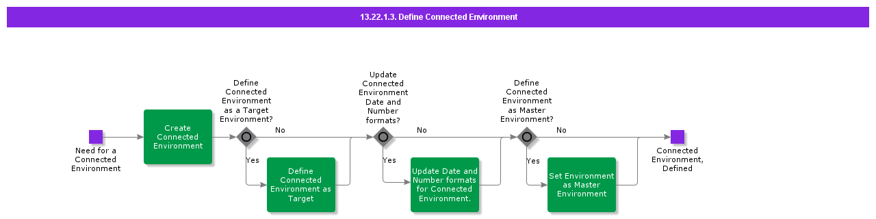 DefineConnectedEnvironment