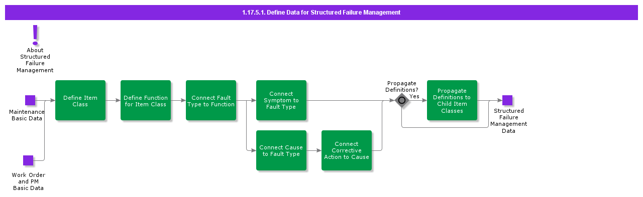 DefineDataForStructuredFailureManagement