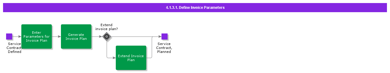 DefineInvoiceParameters