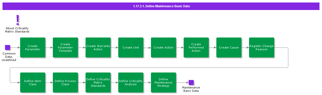 DefineMaintenanceGeneralData