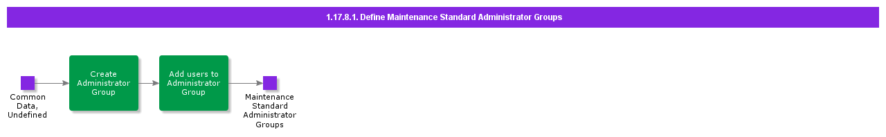 DefineMaintenanceStandardAdministratorGroups