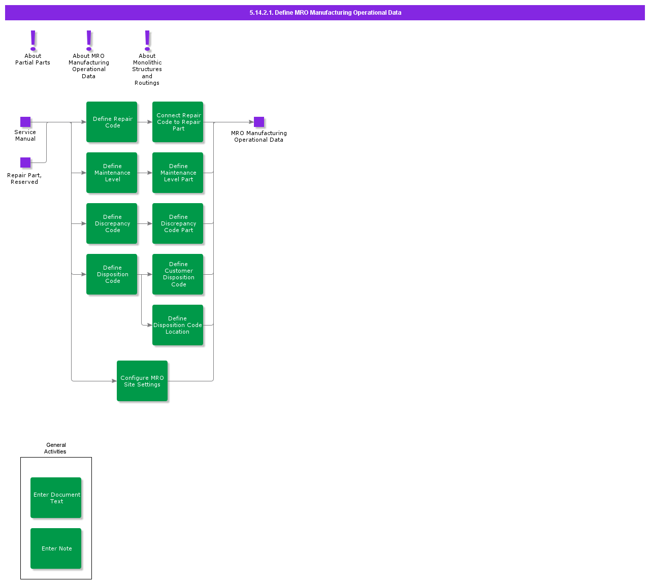 DefineMroManufacturingOperationalData