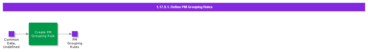 DefinePMGroupingRules