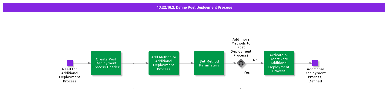 DefinePostDeploymentProcess