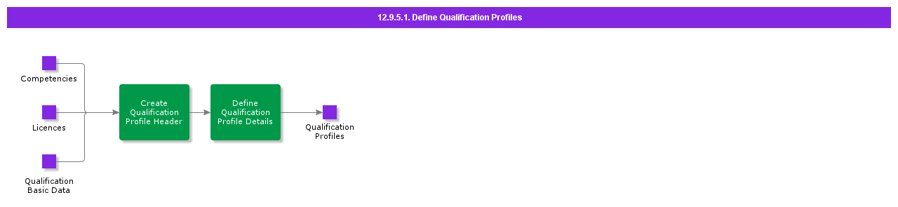 DefineQualificationProfiles