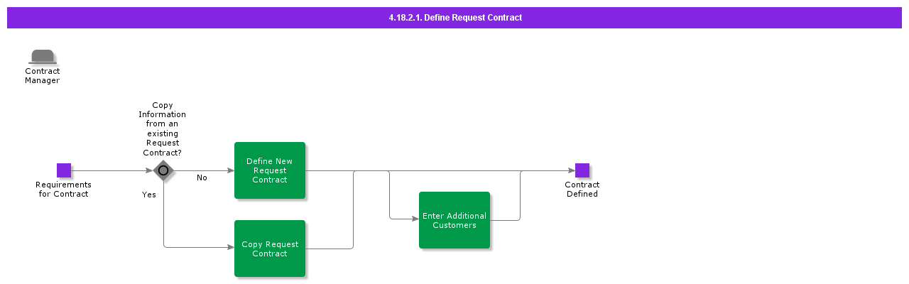DefineRequestContract