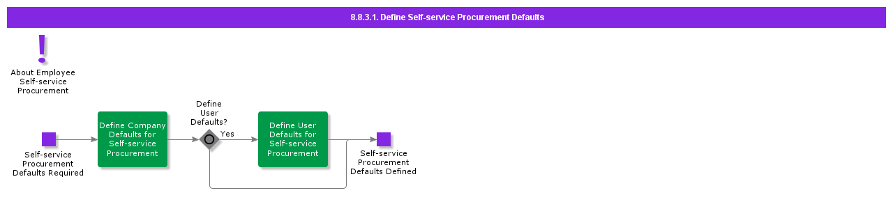 DefineSelf-serviceProcurementDefaults