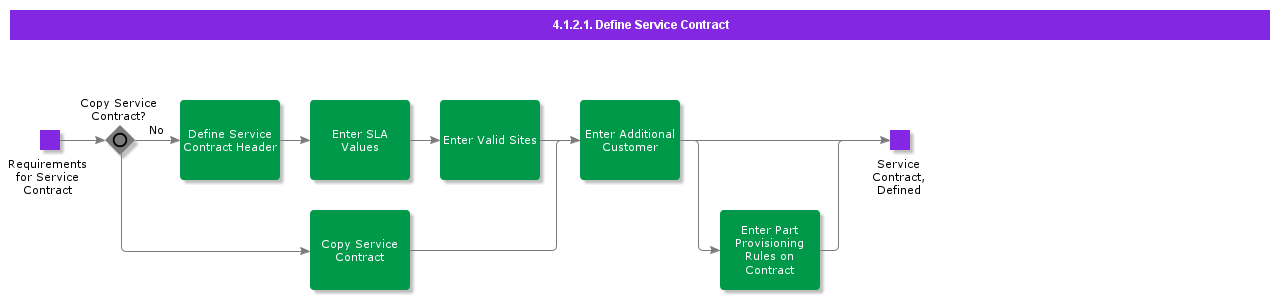 DefineServiceContract