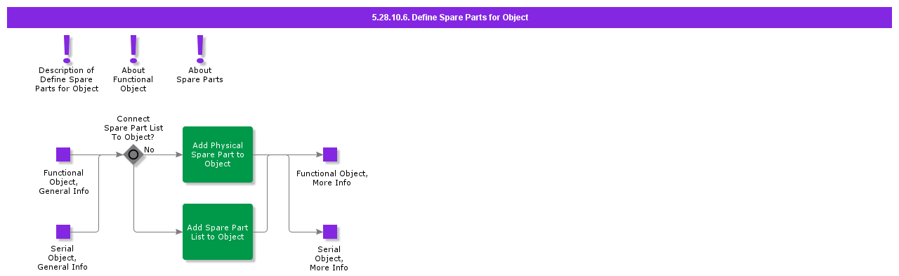 DefineSparePartsforObject