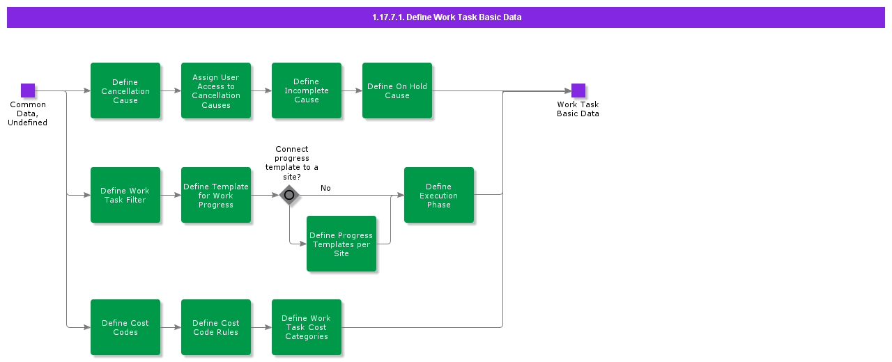 DefineWorkTaskBasicData