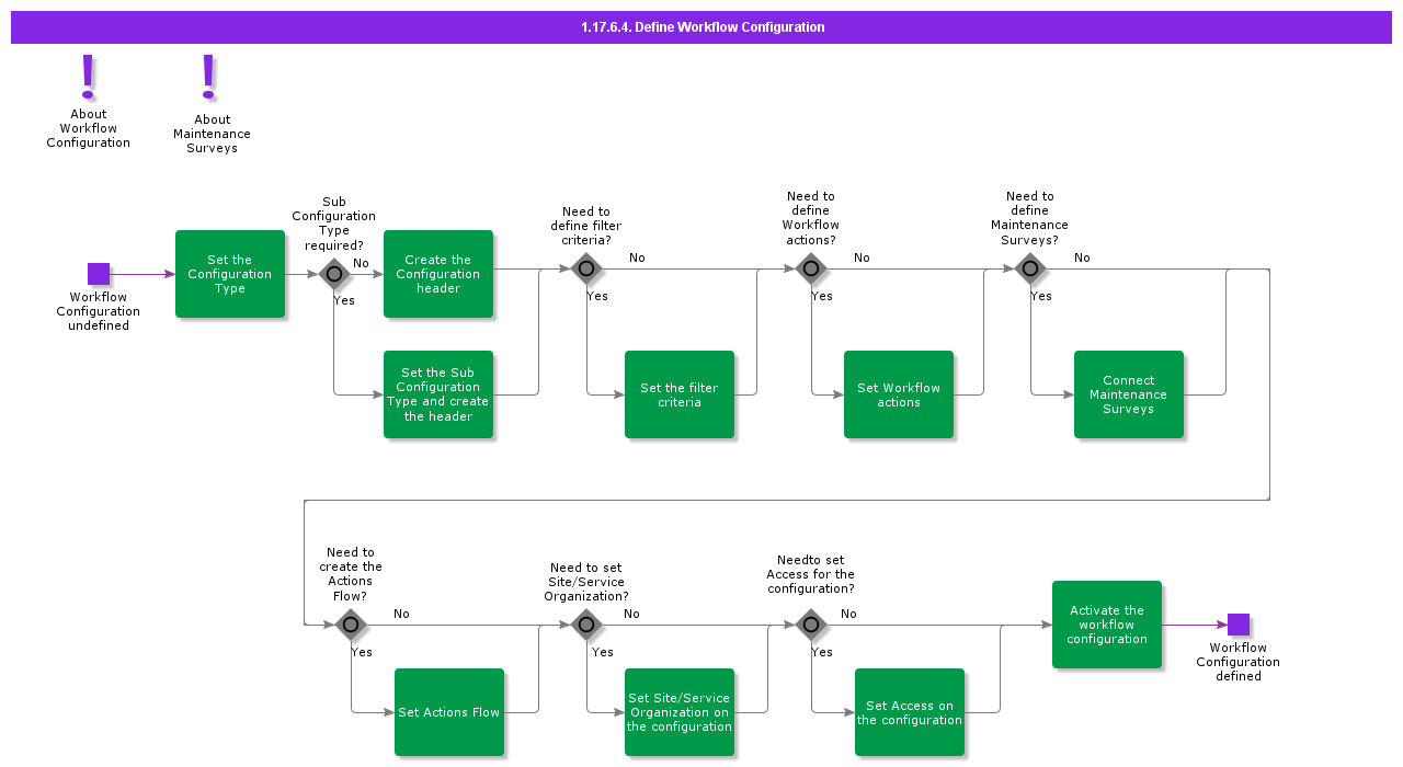 DefineWorkflowConfiguration