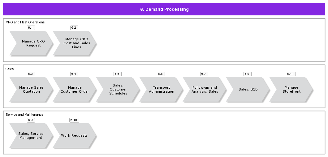 6 Demand Processing