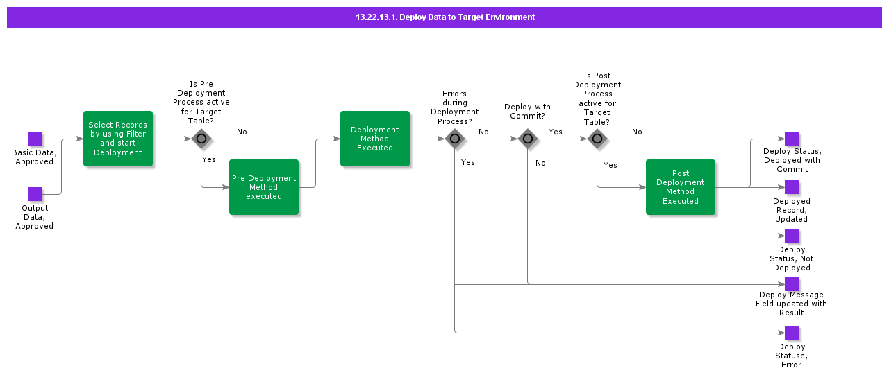 DeployDatatoTargetEnvironment