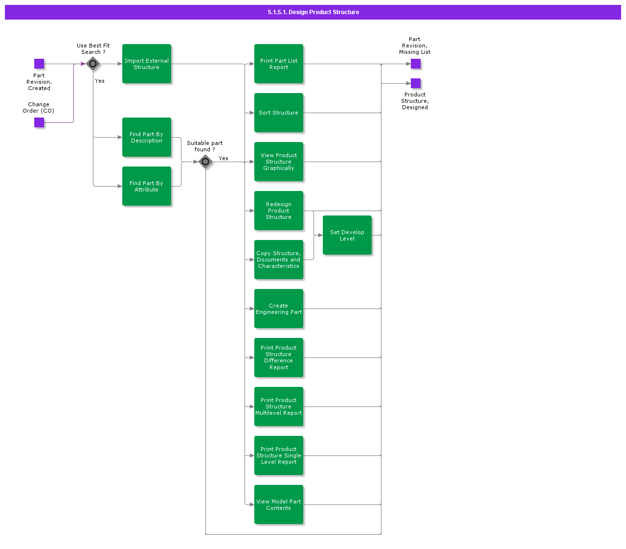 DesignProductStructure