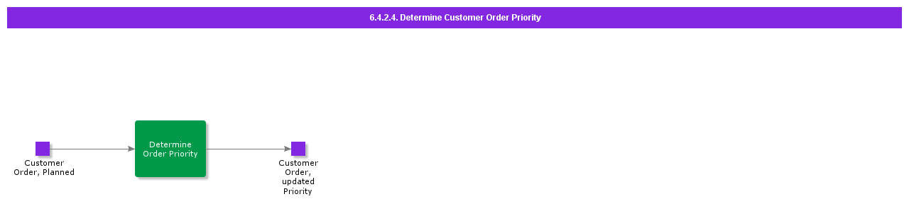 DetermineCustomerOrderPriority