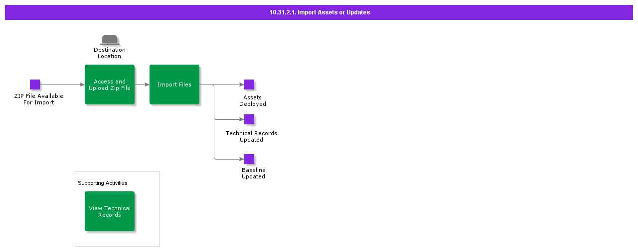 DisconnectedOpsImport