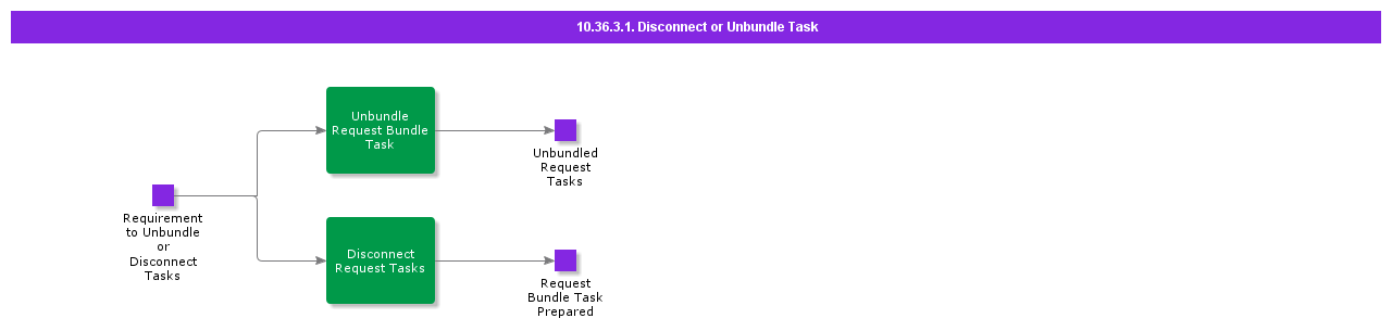 DisconnectorUnbundleTask