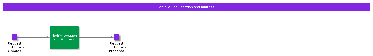 EditLocationandAddress