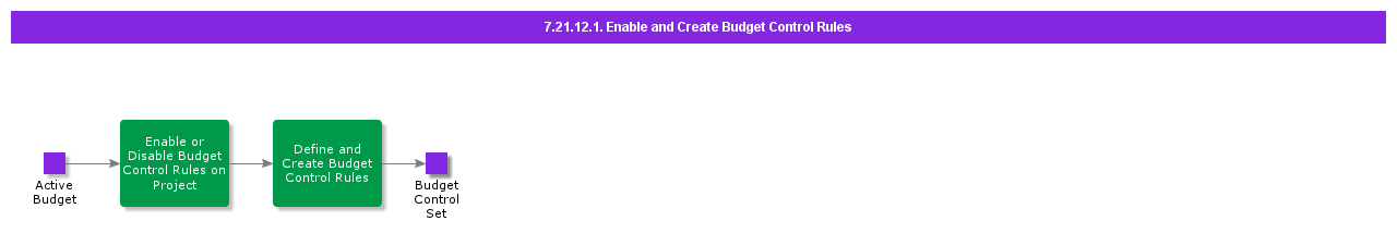 EnableorCreateBudgetControlRules