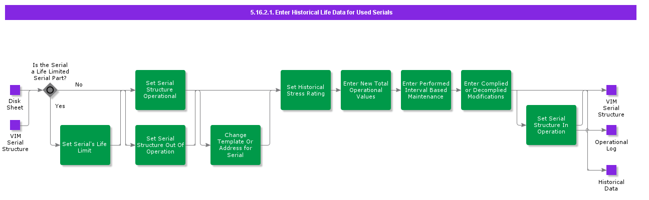 EnterHistoricalLifeDataForUsedSerials