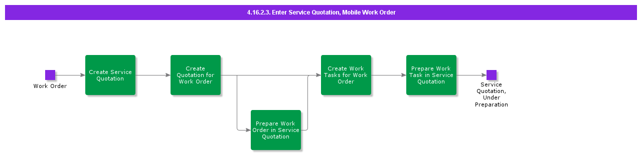 EnterServiceQuotationMWO