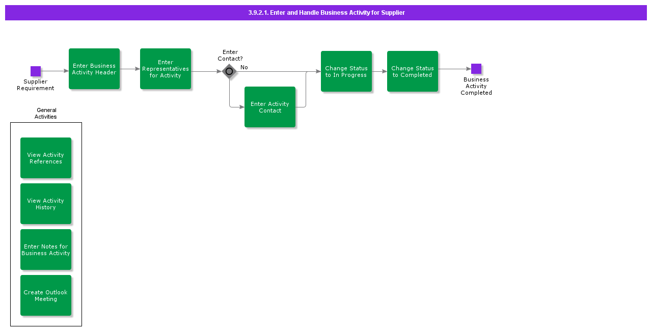 EnterandHandleBusinessActivityforSupplier