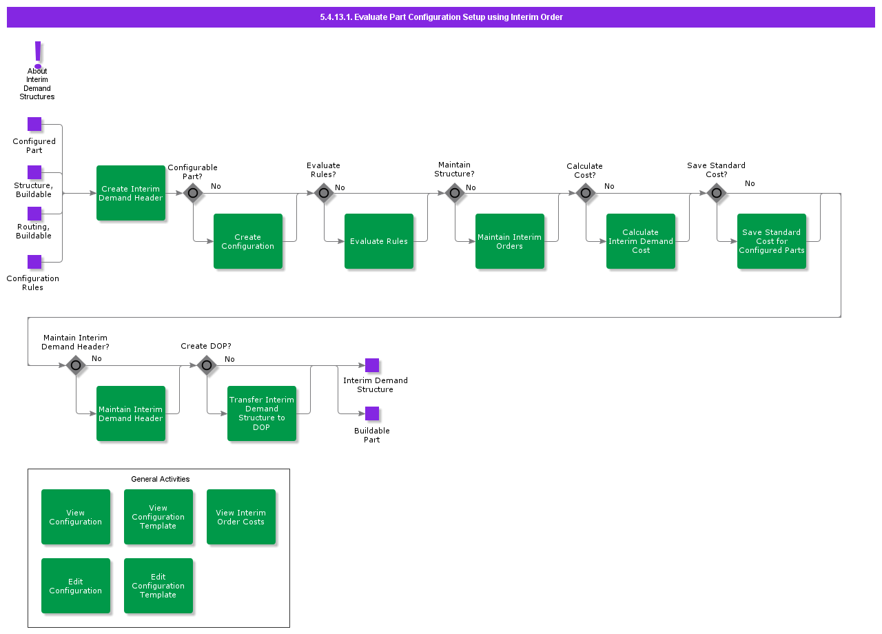 EvaluatePartConfigurationSetupUsingInterimOrder