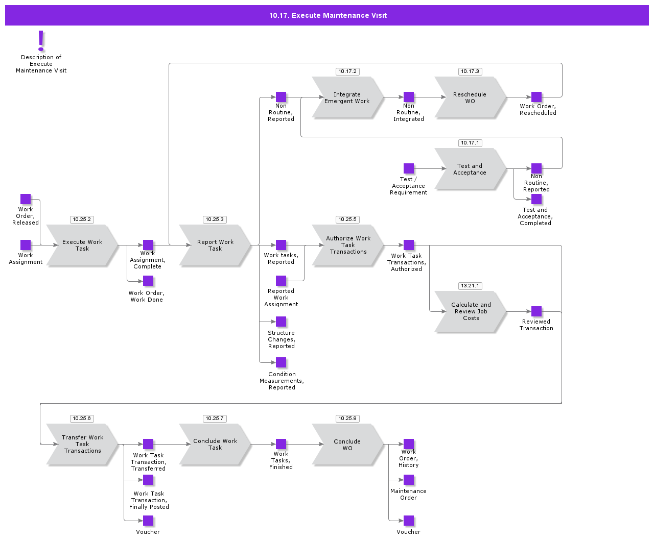 ExecuteMaintenanceVisit