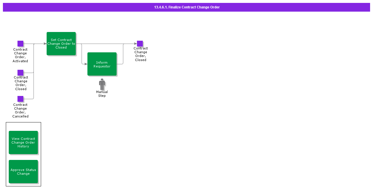 FinalizeContractChangeOrder