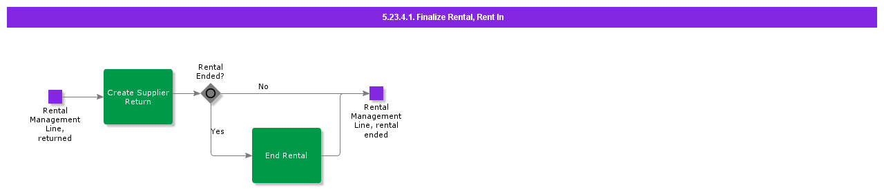 FinalizeRentalRentIn