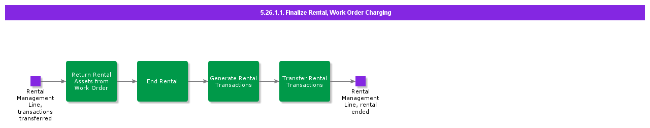 FinalizeRentalWorkOrderCharging