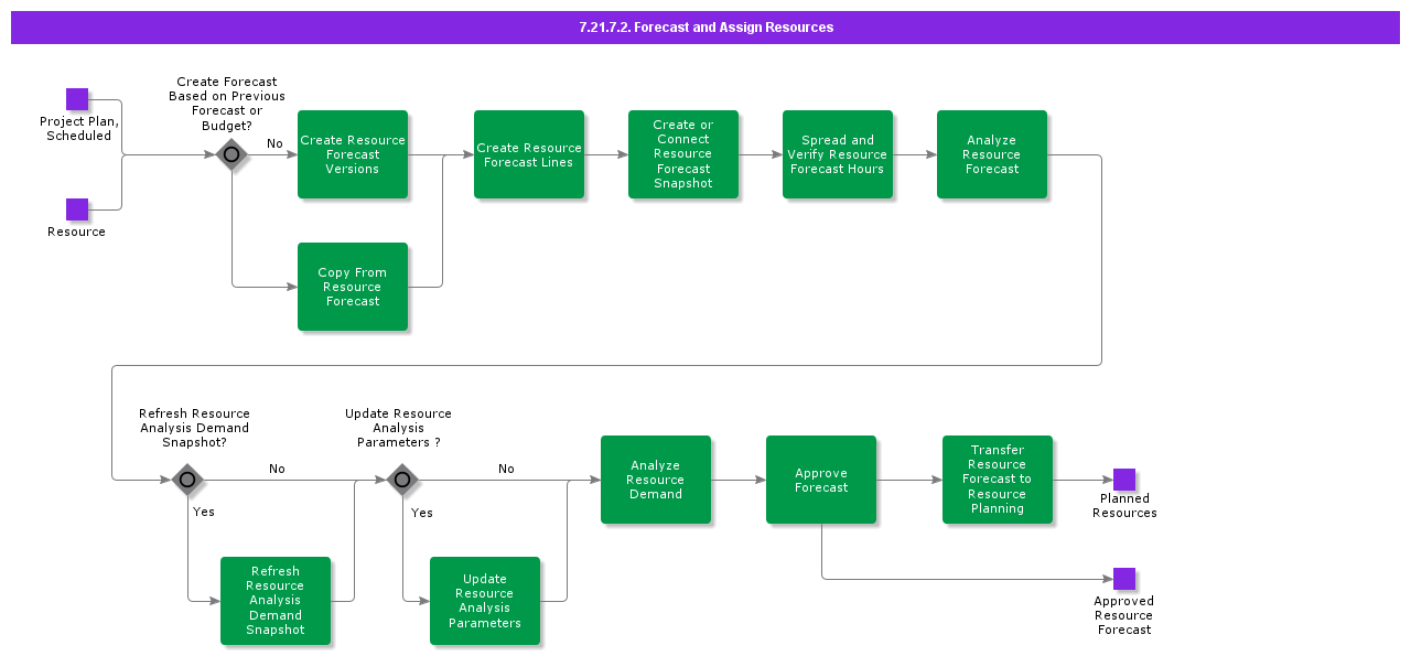 ForecastandAssignResources