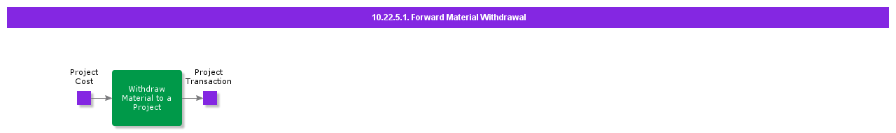 ForwardMaterialWithdrawal