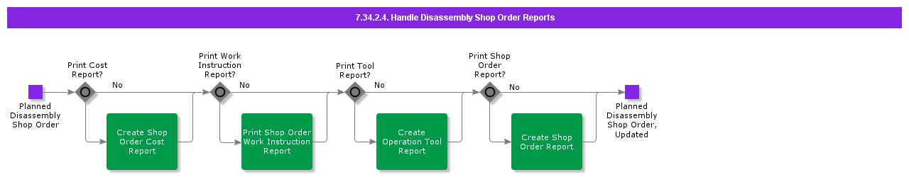 HandleDisassemblyShopOrderReports