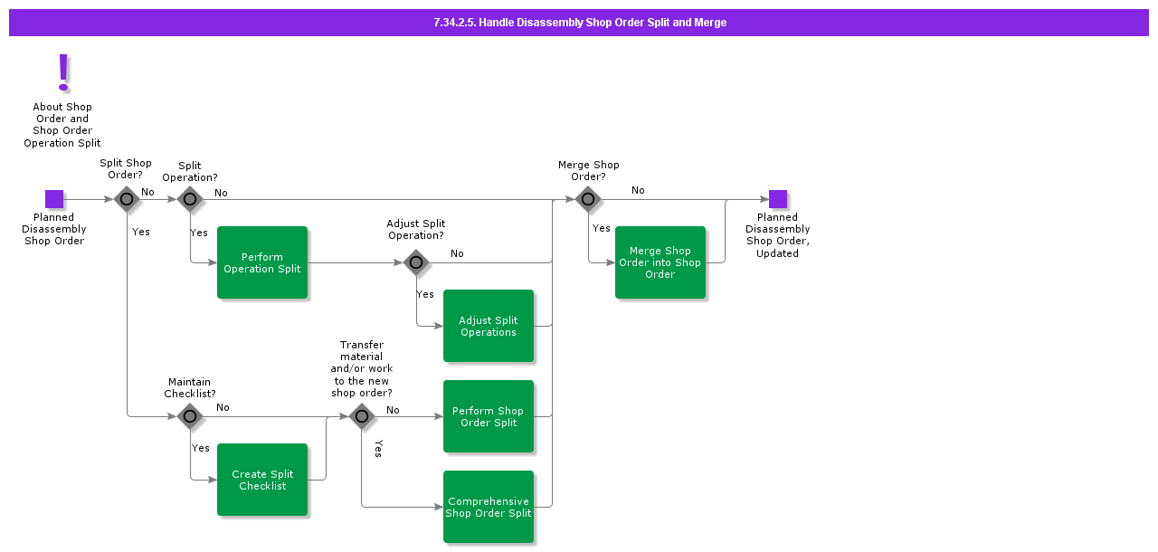 HandleDisassemblyShopOrderSplitandMerge