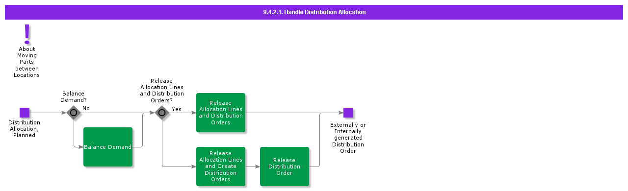 HandleDistributionAllocation