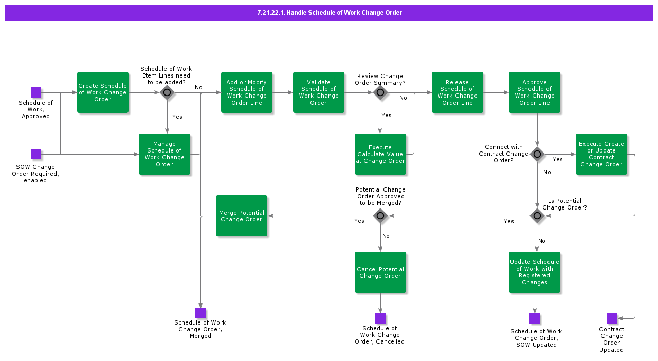 HandleScheduleofWorkChangeOrder