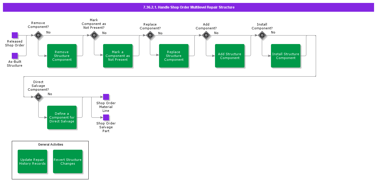 HandleShopOrderMultilevelRepairStructure