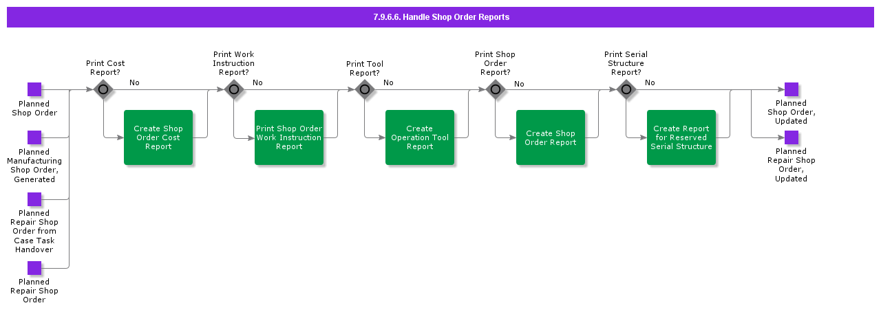 HandleShopOrderReports