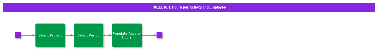 HoursPerActivityAndEmployee