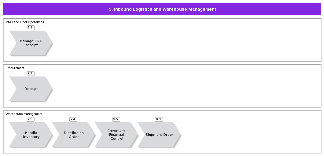 InboundLogisticsAndWarehouseManagement
