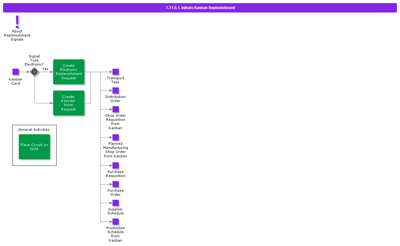 InitiateKanbanReplenishment