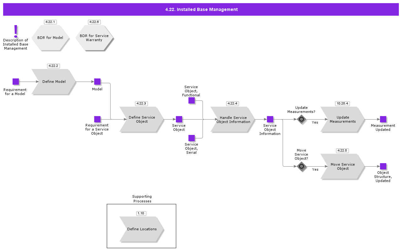 InstalledBaseManagement