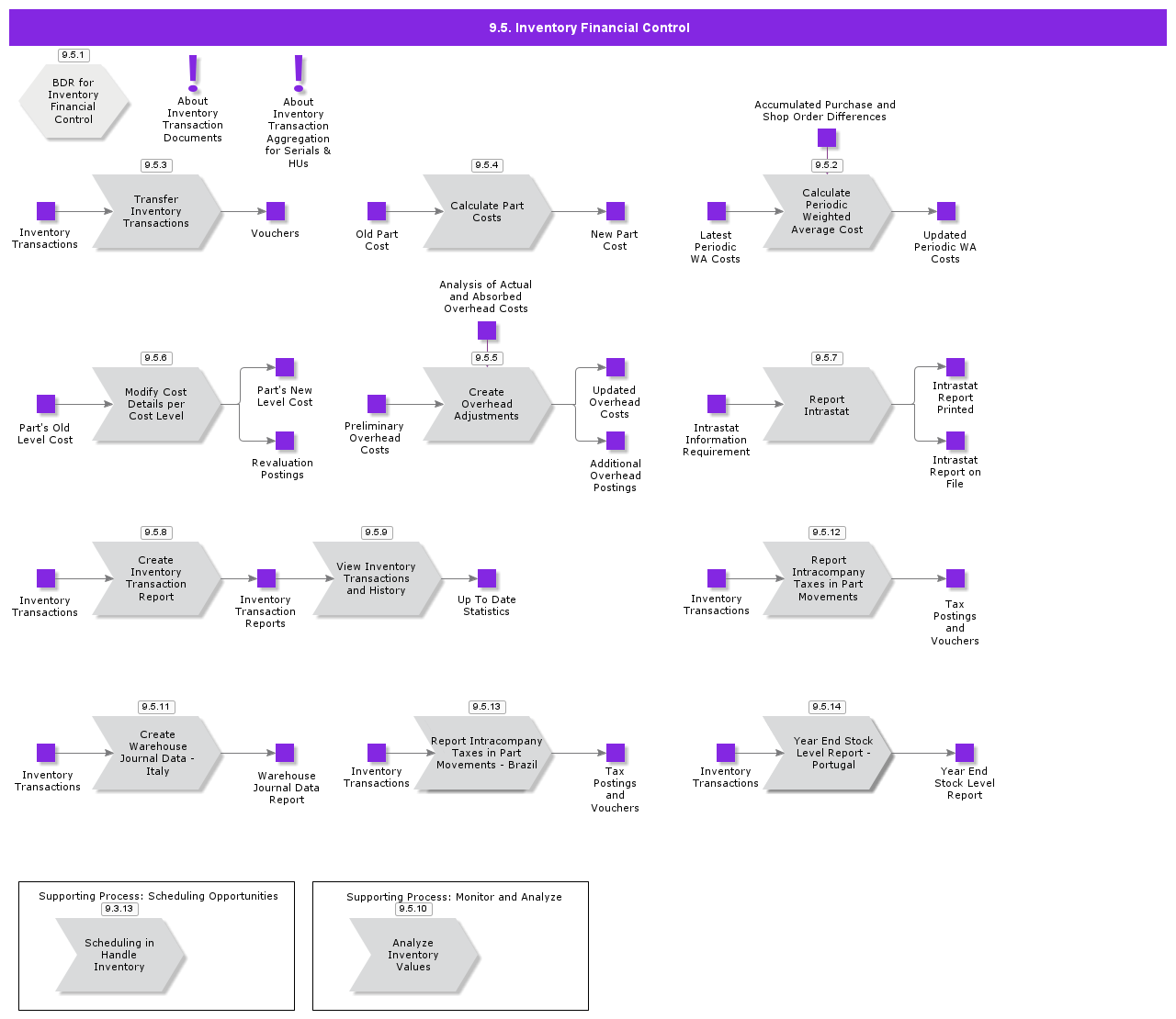 InventoryFinancialControl