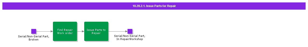 IssuePartsforRepair