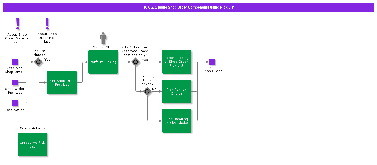 IssueShopOrderComponentsUsingPickList