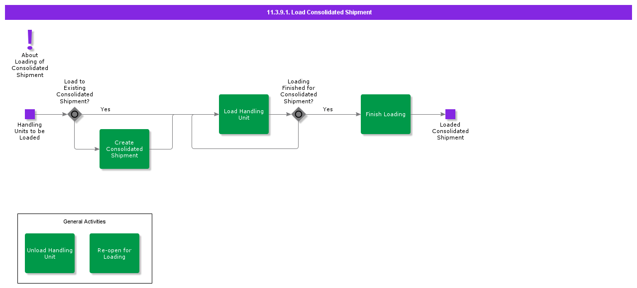 LoadConsolidatedShipment