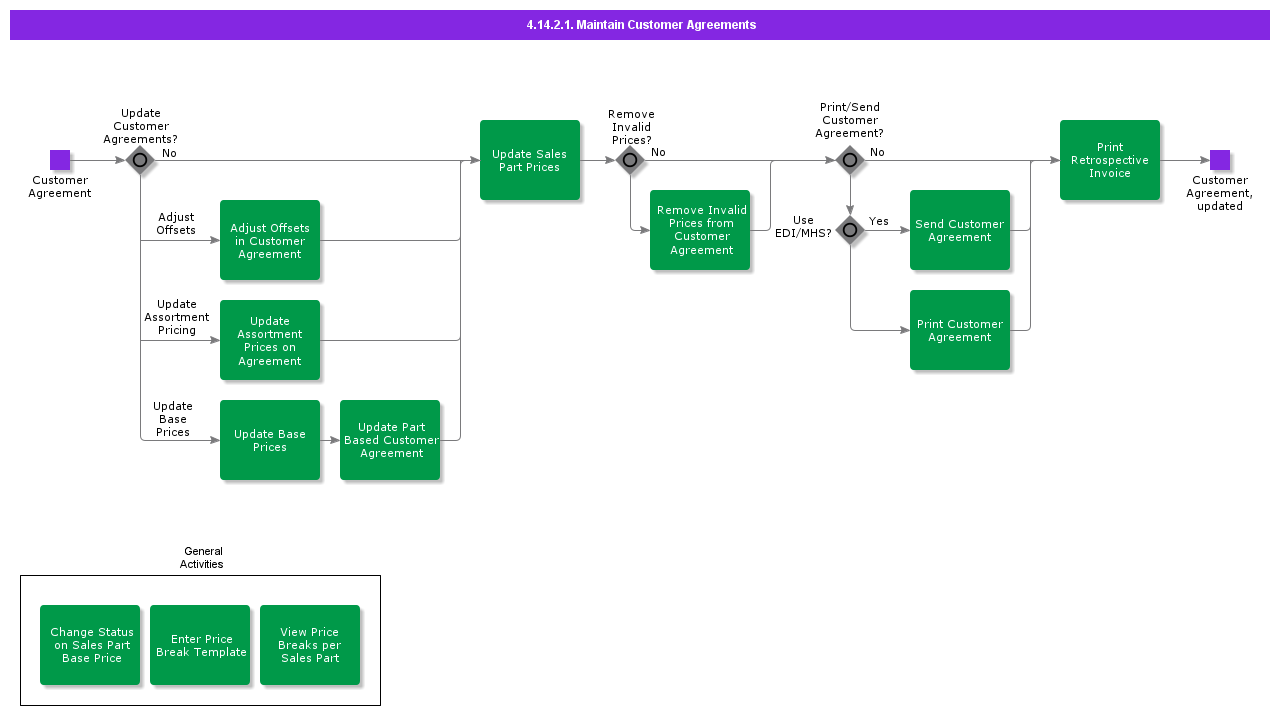 MaintainCustomerAgreements