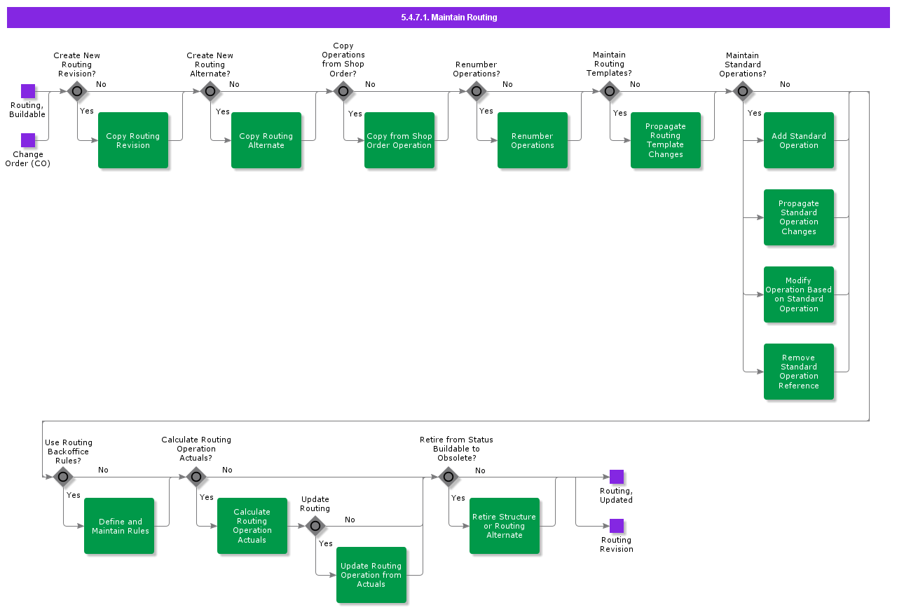 MaintainRouting